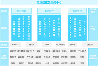 景區(qū)游覽實(shí)名登記:物聯(lián)網(wǎng)迎來(lái)新商機(jī)